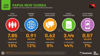 172
TOTAL
POPULATION
INTERNET
USERS
ACTIVE SOCIAL
MEDIA USERS
MOBILE
SUBSCRIPTIONS
ACTIVE MOBILE
SOCIAL USERS
MILLION MILLION MILLION MILLION MILLION
URBANISATION: PENETRATION: PENETRATION: vs. POPULATION: PENETRATION:
JAN
2017 A SNAPSHOT OF THE COUNTRY’S KEY DIGITAL STATISTICAL INDICATORS
SOURCES: POPULATION: UNITED NATIONS; U.S. CENSUS BUREAU; INTERNET: INTERNETWORLDSTATS; ITU; INTERNETLIVESTATS; CIA WORLD FACTBOOK; FACEBOOK;
NATIONAL REGULATORY AUTHORITIES; SOCIAL MEDIA AND MOBILE SOCIAL MEDIA: FACEBOOK; TENCENT; VKONTAKTE; LIVEINTERNET.RU; KAKAO; NAVER; NIKI
AGHAEI; CAFEBAZAAR.IR; SIMILARWEB; DING; EXTRAPOLATION OF TNS DATA; MOBILE: GSMA INTELLIGENCE; EXTRAPOLATION OF EMARKETER AND ERICSSON DATA.
PAPUA NEW GUINEA
7.85 0.91 0.62 3.44 0.57
13% 12% 8% 44% 7%
 