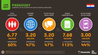 173
TOTAL
POPULATION
INTERNET
USERS
ACTIVE SOCIAL
MEDIA USERS
MOBILE
SUBSCRIPTIONS
ACTIVE MOBILE
SOCIAL USERS
MILLION MILLION MILLION MILLION MILLION
URBANISATION: PENETRATION: PENETRATION: vs. POPULATION: PENETRATION:
JAN
2017 A SNAPSHOT OF THE COUNTRY’S KEY DIGITAL STATISTICAL INDICATORS
SOURCES: POPULATION: UNITED NATIONS; U.S. CENSUS BUREAU; INTERNET: INTERNETWORLDSTATS; ITU; INTERNETLIVESTATS; CIA WORLD FACTBOOK; FACEBOOK;
NATIONAL REGULATORY AUTHORITIES; SOCIAL MEDIA AND MOBILE SOCIAL MEDIA: FACEBOOK; TENCENT; VKONTAKTE; LIVEINTERNET.RU; KAKAO; NAVER; NIKI
AGHAEI; CAFEBAZAAR.IR; SIMILARWEB; DING; EXTRAPOLATION OF TNS DATA; MOBILE: GSMA INTELLIGENCE; EXTRAPOLATION OF EMARKETER AND ERICSSON DATA.
PARAGUAY
6.77 3.20 3.20 7.68 3.00
60% 47% 47% 113% 44%
 
