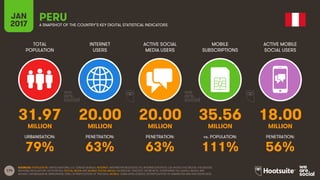 174
TOTAL
POPULATION
INTERNET
USERS
ACTIVE SOCIAL
MEDIA USERS
MOBILE
SUBSCRIPTIONS
ACTIVE MOBILE
SOCIAL USERS
MILLION MILLION MILLION MILLION MILLION
URBANISATION: PENETRATION: PENETRATION: vs. POPULATION: PENETRATION:
JAN
2017 A SNAPSHOT OF THE COUNTRY’S KEY DIGITAL STATISTICAL INDICATORS
SOURCES: POPULATION: UNITED NATIONS; U.S. CENSUS BUREAU; INTERNET: INTERNETWORLDSTATS; ITU; INTERNETLIVESTATS; CIA WORLD FACTBOOK; FACEBOOK;
NATIONAL REGULATORY AUTHORITIES; SOCIAL MEDIA AND MOBILE SOCIAL MEDIA: FACEBOOK; TENCENT; VKONTAKTE; LIVEINTERNET.RU; KAKAO; NAVER; NIKI
AGHAEI; CAFEBAZAAR.IR; SIMILARWEB; DING; EXTRAPOLATION OF TNS DATA; MOBILE: GSMA INTELLIGENCE; EXTRAPOLATION OF EMARKETER AND ERICSSON DATA.
PERU
31.97 20.00 20.00 35.56 18.00
79% 63% 63% 111% 56%
 