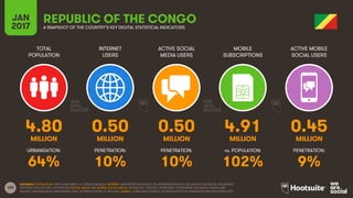 180
TOTAL
POPULATION
INTERNET
USERS
ACTIVE SOCIAL
MEDIA USERS
MOBILE
SUBSCRIPTIONS
ACTIVE MOBILE
SOCIAL USERS
MILLION MILLION MILLION MILLION MILLION
URBANISATION: PENETRATION: PENETRATION: vs. POPULATION: PENETRATION:
JAN
2017 A SNAPSHOT OF THE COUNTRY’S KEY DIGITAL STATISTICAL INDICATORS
SOURCES: POPULATION: UNITED NATIONS; U.S. CENSUS BUREAU; INTERNET: INTERNETWORLDSTATS; ITU; INTERNETLIVESTATS; CIA WORLD FACTBOOK; FACEBOOK;
NATIONAL REGULATORY AUTHORITIES; SOCIAL MEDIA AND MOBILE SOCIAL MEDIA: FACEBOOK; TENCENT; VKONTAKTE; LIVEINTERNET.RU; KAKAO; NAVER; NIKI
AGHAEI; CAFEBAZAAR.IR; SIMILARWEB; DING; EXTRAPOLATION OF TNS DATA; MOBILE: GSMA INTELLIGENCE; EXTRAPOLATION OF EMARKETER AND ERICSSON DATA.
REPUBLIC OF THE CONGO
4.80 0.50 0.50 4.91 0.45
64% 10% 10% 102% 9%
 