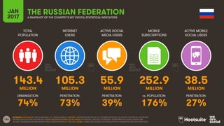 183
TOTAL
POPULATION
INTERNET
USERS
ACTIVE SOCIAL
MEDIA USERS
MOBILE
SUBSCRIPTIONS
ACTIVE MOBILE
SOCIAL USERS
MILLION MILLION MILLION MILLION MILLION
URBANISATION: PENETRATION: PENETRATION: vs. POPULATION: PENETRATION:
JAN
2017 A SNAPSHOT OF THE COUNTRY’S KEY DIGITAL STATISTICAL INDICATORS
SOURCES: POPULATION: UNITED NATIONS; U.S. CENSUS BUREAU; INTERNET: INTERNETWORLDSTATS; ITU; INTERNETLIVESTATS; CIA WORLD FACTBOOK; FACEBOOK;
NATIONAL REGULATORY AUTHORITIES; SOCIAL MEDIA AND MOBILE SOCIAL MEDIA: FACEBOOK; TENCENT; VKONTAKTE; LIVEINTERNET.RU; KAKAO; NAVER; NIKI
AGHAEI; CAFEBAZAAR.IR; SIMILARWEB; DING; EXTRAPOLATION OF TNS DATA; MOBILE: GSMA INTELLIGENCE; EXTRAPOLATION OF EMARKETER AND ERICSSON DATA.
THE RUSSIAN FEDERATION
143.4 105.3 55.9 252.9 38.5
74% 73% 39% 176% 27%
 
