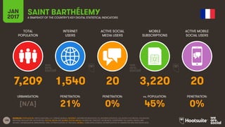 185
TOTAL
POPULATION
INTERNET
USERS
ACTIVE SOCIAL
MEDIA USERS
MOBILE
SUBSCRIPTIONS
ACTIVE MOBILE
SOCIAL USERS
URBANISATION: PENETRATION: PENETRATION: vs. POPULATION: PENETRATION:
JAN
2017 A SNAPSHOT OF THE COUNTRY’S KEY DIGITAL STATISTICAL INDICATORS
SOURCES: POPULATION: UNITED NATIONS; U.S. CENSUS BUREAU; INTERNET: INTERNETWORLDSTATS; ITU; INTERNETLIVESTATS; CIA WORLD FACTBOOK; FACEBOOK;
NATIONAL REGULATORY AUTHORITIES; SOCIAL MEDIA AND MOBILE SOCIAL MEDIA: FACEBOOK; TENCENT; VKONTAKTE; LIVEINTERNET.RU; KAKAO; NAVER; NIKI
AGHAEI; CAFEBAZAAR.IR; SIMILARWEB; DING; EXTRAPOLATION OF TNS DATA; MOBILE: GSMA INTELLIGENCE; EXTRAPOLATION OF EMARKETER AND ERICSSON DATA.
SAINT BARTHÉLEMY
7,209 1,540 20 3,220 20
[N/A] 21% 0% 45% 0%
 