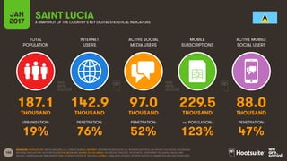 188
TOTAL
POPULATION
INTERNET
USERS
ACTIVE SOCIAL
MEDIA USERS
MOBILE
SUBSCRIPTIONS
ACTIVE MOBILE
SOCIAL USERS
THOUSAND THOUSAND THOUSAND THOUSAND THOUSAND
URBANISATION: PENETRATION: PENETRATION: vs. POPULATION: PENETRATION:
JAN
2017 A SNAPSHOT OF THE COUNTRY’S KEY DIGITAL STATISTICAL INDICATORS
SOURCES: POPULATION: UNITED NATIONS; U.S. CENSUS BUREAU; INTERNET: INTERNETWORLDSTATS; ITU; INTERNETLIVESTATS; CIA WORLD FACTBOOK; FACEBOOK;
NATIONAL REGULATORY AUTHORITIES; SOCIAL MEDIA AND MOBILE SOCIAL MEDIA: FACEBOOK; TENCENT; VKONTAKTE; LIVEINTERNET.RU; KAKAO; NAVER; NIKI
AGHAEI; CAFEBAZAAR.IR; SIMILARWEB; DING; EXTRAPOLATION OF TNS DATA; MOBILE: GSMA INTELLIGENCE; EXTRAPOLATION OF EMARKETER AND ERICSSON DATA.
SAINT LUCIA
187.1 142.9 97.0 229.5 88.0
19% 76% 52% 123% 47%
 