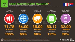189
TOTAL
POPULATION
INTERNET
USERS
ACTIVE SOCIAL
MEDIA USERS
MOBILE
SUBSCRIPTIONS
ACTIVE MOBILE
SOCIAL USERS
THOUSAND THOUSAND THOUSAND THOUSAND THOUSAND
URBANISATION: PENETRATION: PENETRATION: vs. POPULATION: PENETRATION:
JAN
2017 A SNAPSHOT OF THE COUNTRY’S KEY DIGITAL STATISTICAL INDICATORS
SOURCES: POPULATION: UNITED NATIONS; U.S. CENSUS BUREAU; INTERNET: INTERNETWORLDSTATS; ITU; INTERNETLIVESTATS; CIA WORLD FACTBOOK; FACEBOOK;
NATIONAL REGULATORY AUTHORITIES; SOCIAL MEDIA AND MOBILE SOCIAL MEDIA: FACEBOOK; TENCENT; VKONTAKTE; LIVEINTERNET.RU; KAKAO; NAVER; NIKI
AGHAEI; CAFEBAZAAR.IR; SIMILARWEB; DING; EXTRAPOLATION OF TNS DATA; MOBILE: GSMA INTELLIGENCE; EXTRAPOLATION OF EMARKETER AND ERICSSON DATA.
SAINT MARTIN & SINT MAARTEN*
71.78 36.00 35.00 80.17 32.00
100% 50% 50% 117% 50%
*SAINT MARTIN AND SINT MAARTEN ARE TWO SEPARATE COUNTRIES, BUT THIS CHART SHOWS THEIR COMBINED DATA DUE TO SOURCE DATA OVERLAPS
 