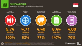 200
TOTAL
POPULATION
INTERNET
USERS
ACTIVE SOCIAL
MEDIA USERS
MOBILE
SUBSCRIPTIONS
ACTIVE MOBILE
SOCIAL USERS
MILLION MILLION MILLION MILLION MILLION
URBANISATION: PENETRATION: PENETRATION: vs. POPULATION: PENETRATION:
JAN
2017 A SNAPSHOT OF THE COUNTRY’S KEY DIGITAL STATISTICAL INDICATORS
SOURCES: POPULATION: UNITED NATIONS; U.S. CENSUS BUREAU; INTERNET: INTERNETWORLDSTATS; ITU; INTERNETLIVESTATS; CIA WORLD FACTBOOK; FACEBOOK;
NATIONAL REGULATORY AUTHORITIES; SOCIAL MEDIA AND MOBILE SOCIAL MEDIA: FACEBOOK; TENCENT; VKONTAKTE; LIVEINTERNET.RU; KAKAO; NAVER; NIKI
AGHAEI; CAFEBAZAAR.IR; SIMILARWEB; DING; EXTRAPOLATION OF TNS DATA; MOBILE: GSMA INTELLIGENCE; EXTRAPOLATION OF EMARKETER AND ERICSSON DATA.
SINGAPORE
5.74 4.71 4.40 8.44 4.00
100% 82% 77% 147% 70%
 