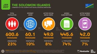 203
TOTAL
POPULATION
INTERNET
USERS
ACTIVE SOCIAL
MEDIA USERS
MOBILE
SUBSCRIPTIONS
ACTIVE MOBILE
SOCIAL USERS
THOUSAND THOUSAND THOUSAND THOUSAND THOUSAND
URBANISATION: PENETRATION: PENETRATION: vs. POPULATION: PENETRATION:
JAN
2017 A SNAPSHOT OF THE COUNTRY’S KEY DIGITAL STATISTICAL INDICATORS
SOURCES: POPULATION: UNITED NATIONS; U.S. CENSUS BUREAU; INTERNET: INTERNETWORLDSTATS; ITU; INTERNETLIVESTATS; CIA WORLD FACTBOOK; FACEBOOK;
NATIONAL REGULATORY AUTHORITIES; SOCIAL MEDIA AND MOBILE SOCIAL MEDIA: FACEBOOK; TENCENT; VKONTAKTE; LIVEINTERNET.RU; KAKAO; NAVER; NIKI
AGHAEI; CAFEBAZAAR.IR; SIMILARWEB; DING; EXTRAPOLATION OF TNS DATA; MOBILE: GSMA INTELLIGENCE; EXTRAPOLATION OF EMARKETER AND ERICSSON DATA.
THE SOLOMON ISLANDS
600.6 60.1 49.0 445.6 42.0
23% 10% 8% 74% 7%
 