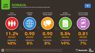 204
TOTAL
POPULATION
INTERNET
USERS
ACTIVE SOCIAL
MEDIA USERS
MOBILE
SUBSCRIPTIONS
ACTIVE MOBILE
SOCIAL USERS
MILLION MILLION MILLION MILLION MILLION
URBANISATION: PENETRATION: PENETRATION: vs. POPULATION: PENETRATION:
JAN
2017 A SNAPSHOT OF THE COUNTRY’S KEY DIGITAL STATISTICAL INDICATORS
SOURCES: POPULATION: UNITED NATIONS; U.S. CENSUS BUREAU; INTERNET: INTERNETWORLDSTATS; ITU; INTERNETLIVESTATS; CIA WORLD FACTBOOK; FACEBOOK;
NATIONAL REGULATORY AUTHORITIES; SOCIAL MEDIA AND MOBILE SOCIAL MEDIA: FACEBOOK; TENCENT; VKONTAKTE; LIVEINTERNET.RU; KAKAO; NAVER; NIKI
AGHAEI; CAFEBAZAAR.IR; SIMILARWEB; DING; EXTRAPOLATION OF TNS DATA; MOBILE: GSMA INTELLIGENCE; EXTRAPOLATION OF EMARKETER AND ERICSSON DATA.
SOMALIA
11.24 0.90 0.90 5.54 0.81
40% 8% 8% 49% 7%
 