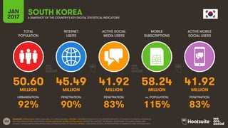 206
TOTAL
POPULATION
INTERNET
USERS
ACTIVE SOCIAL
MEDIA USERS
MOBILE
SUBSCRIPTIONS
ACTIVE MOBILE
SOCIAL USERS
MILLION MILLION MILLION MILLION MILLION
URBANISATION: PENETRATION: PENETRATION: vs. POPULATION: PENETRATION:
JAN
2017 A SNAPSHOT OF THE COUNTRY’S KEY DIGITAL STATISTICAL INDICATORS
SOURCES: POPULATION: UNITED NATIONS; U.S. CENSUS BUREAU; INTERNET: INTERNETWORLDSTATS; ITU; INTERNETLIVESTATS; CIA WORLD FACTBOOK; FACEBOOK;
NATIONAL REGULATORY AUTHORITIES; SOCIAL MEDIA AND MOBILE SOCIAL MEDIA: FACEBOOK; TENCENT; VKONTAKTE; LIVEINTERNET.RU; KAKAO; NAVER; NIKI
AGHAEI; CAFEBAZAAR.IR; SIMILARWEB; DING; EXTRAPOLATION OF TNS DATA; MOBILE: GSMA INTELLIGENCE; EXTRAPOLATION OF EMARKETER AND ERICSSON DATA.
SOUTH KOREA
50.60 45.49 41.92 58.24 41.92
92% 90% 83% 115% 83%
 