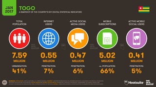 221
TOTAL
POPULATION
INTERNET
USERS
ACTIVE SOCIAL
MEDIA USERS
MOBILE
SUBSCRIPTIONS
ACTIVE MOBILE
SOCIAL USERS
MILLION MILLION MILLION MILLION MILLION
URBANISATION: PENETRATION: PENETRATION: vs. POPULATION: PENETRATION:
JAN
2017 A SNAPSHOT OF THE COUNTRY’S KEY DIGITAL STATISTICAL INDICATORS
SOURCES: POPULATION: UNITED NATIONS; U.S. CENSUS BUREAU; INTERNET: INTERNETWORLDSTATS; ITU; INTERNETLIVESTATS; CIA WORLD FACTBOOK; FACEBOOK;
NATIONAL REGULATORY AUTHORITIES; SOCIAL MEDIA AND MOBILE SOCIAL MEDIA: FACEBOOK; TENCENT; VKONTAKTE; LIVEINTERNET.RU; KAKAO; NAVER; NIKI
AGHAEI; CAFEBAZAAR.IR; SIMILARWEB; DING; EXTRAPOLATION OF TNS DATA; MOBILE: GSMA INTELLIGENCE; EXTRAPOLATION OF EMARKETER AND ERICSSON DATA.
TOGO
7.59 0.55 0.47 5.02 0.41
41% 7% 6% 66% 5%
 
