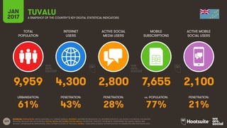 229
TOTAL
POPULATION
INTERNET
USERS
ACTIVE SOCIAL
MEDIA USERS
MOBILE
SUBSCRIPTIONS
ACTIVE MOBILE
SOCIAL USERS
URBANISATION: PENETRATION: PENETRATION: vs. POPULATION: PENETRATION:
JAN
2017 A SNAPSHOT OF THE COUNTRY’S KEY DIGITAL STATISTICAL INDICATORS
SOURCES: POPULATION: UNITED NATIONS; U.S. CENSUS BUREAU; INTERNET: INTERNETWORLDSTATS; ITU; INTERNETLIVESTATS; CIA WORLD FACTBOOK; FACEBOOK;
NATIONAL REGULATORY AUTHORITIES; SOCIAL MEDIA AND MOBILE SOCIAL MEDIA: FACEBOOK; TENCENT; VKONTAKTE; LIVEINTERNET.RU; KAKAO; NAVER; NIKI
AGHAEI; CAFEBAZAAR.IR; SIMILARWEB; DING; EXTRAPOLATION OF TNS DATA; MOBILE: GSMA INTELLIGENCE; EXTRAPOLATION OF EMARKETER AND ERICSSON DATA.
TUVALU
9,959 4,300 2,800 7,655 2,100
61% 43% 28% 77% 21%
 