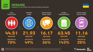 231
TOTAL
POPULATION
INTERNET
USERS
ACTIVE SOCIAL
MEDIA USERS
MOBILE
SUBSCRIPTIONS
ACTIVE MOBILE
SOCIAL USERS
MILLION MILLION MILLION MILLION MILLION
URBANISATION: PENETRATION: PENETRATION: vs. POPULATION: PENETRATION:
JAN
2017 A SNAPSHOT OF THE COUNTRY’S KEY DIGITAL STATISTICAL INDICATORS
SOURCES: POPULATION: UNITED NATIONS; U.S. CENSUS BUREAU; INTERNET: INTERNETWORLDSTATS; ITU; INTERNETLIVESTATS; CIA WORLD FACTBOOK; FACEBOOK;
NATIONAL REGULATORY AUTHORITIES; SOCIAL MEDIA AND MOBILE SOCIAL MEDIA: FACEBOOK; TENCENT; VKONTAKTE; LIVEINTERNET.RU; KAKAO; NAVER; NIKI
AGHAEI; CAFEBAZAAR.IR; SIMILARWEB; DING; EXTRAPOLATION OF TNS DATA; MOBILE: GSMA INTELLIGENCE; EXTRAPOLATION OF EMARKETER AND ERICSSON DATA.
UKRAINE
44.51 21.93 16.17 63.45 11.16
70% 49% 36% 143% 25%
 