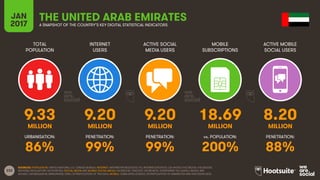 232
TOTAL
POPULATION
INTERNET
USERS
ACTIVE SOCIAL
MEDIA USERS
MOBILE
SUBSCRIPTIONS
ACTIVE MOBILE
SOCIAL USERS
MILLION MILLION MILLION MILLION MILLION
URBANISATION: PENETRATION: PENETRATION: vs. POPULATION: PENETRATION:
JAN
2017 A SNAPSHOT OF THE COUNTRY’S KEY DIGITAL STATISTICAL INDICATORS
SOURCES: POPULATION: UNITED NATIONS; U.S. CENSUS BUREAU; INTERNET: INTERNETWORLDSTATS; ITU; INTERNETLIVESTATS; CIA WORLD FACTBOOK; FACEBOOK;
NATIONAL REGULATORY AUTHORITIES; SOCIAL MEDIA AND MOBILE SOCIAL MEDIA: FACEBOOK; TENCENT; VKONTAKTE; LIVEINTERNET.RU; KAKAO; NAVER; NIKI
AGHAEI; CAFEBAZAAR.IR; SIMILARWEB; DING; EXTRAPOLATION OF TNS DATA; MOBILE: GSMA INTELLIGENCE; EXTRAPOLATION OF EMARKETER AND ERICSSON DATA.
THE UNITED ARAB EMIRATES
9.33 9.20 9.20 18.69 8.20
86% 99% 99% 200% 88%
 