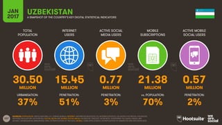 237
TOTAL
POPULATION
INTERNET
USERS
ACTIVE SOCIAL
MEDIA USERS
MOBILE
SUBSCRIPTIONS
ACTIVE MOBILE
SOCIAL USERS
MILLION MILLION MILLION MILLION MILLION
URBANISATION: PENETRATION: PENETRATION: vs. POPULATION: PENETRATION:
JAN
2017 A SNAPSHOT OF THE COUNTRY’S KEY DIGITAL STATISTICAL INDICATORS
SOURCES: POPULATION: UNITED NATIONS; U.S. CENSUS BUREAU; INTERNET: INTERNETWORLDSTATS; ITU; INTERNETLIVESTATS; CIA WORLD FACTBOOK; FACEBOOK;
NATIONAL REGULATORY AUTHORITIES; SOCIAL MEDIA AND MOBILE SOCIAL MEDIA: FACEBOOK; TENCENT; VKONTAKTE; LIVEINTERNET.RU; KAKAO; NAVER; NIKI
AGHAEI; CAFEBAZAAR.IR; SIMILARWEB; DING; EXTRAPOLATION OF TNS DATA; MOBILE: GSMA INTELLIGENCE; EXTRAPOLATION OF EMARKETER AND ERICSSON DATA.
UZBEKISTAN
30.50 15.45 0.77 21.38 0.57
37% 51% 3% 70% 2%
 