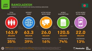 24
TOTAL
POPULATION
INTERNET
USERS
ACTIVE SOCIAL
MEDIA USERS
MOBILE
SUBSCRIPTIONS
ACTIVE MOBILE
SOCIAL USERS
MILLION MILLION MILLION MILLION MILLION
URBANISATION: PENETRATION: PENETRATION: vs. POPULATION: PENETRATION:
JAN
2017 A SNAPSHOT OF THE COUNTRY’S KEY DIGITAL STATISTICAL INDICATORS
SOURCES: POPULATION: UNITED NATIONS; U.S. CENSUS BUREAU; INTERNET: INTERNETWORLDSTATS; ITU; INTERNETLIVESTATS; CIA WORLD FACTBOOK; FACEBOOK;
NATIONAL REGULATORY AUTHORITIES; SOCIAL MEDIA AND MOBILE SOCIAL MEDIA: FACEBOOK; TENCENT; VKONTAKTE; LIVEINTERNET.RU; KAKAO; NAVER; NIKI
AGHAEI; CAFEBAZAAR.IR; SIMILARWEB; DING; EXTRAPOLATION OF TNS DATA; MOBILE: GSMA INTELLIGENCE; EXTRAPOLATION OF EMARKETER AND ERICSSON DATA.
BANGLADESH
163.9 63.3 26.0 120.5 22.0
35% 39% 16% 74% 13%
 