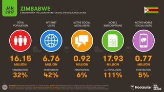 245
TOTAL
POPULATION
INTERNET
USERS
ACTIVE SOCIAL
MEDIA USERS
MOBILE
SUBSCRIPTIONS
ACTIVE MOBILE
SOCIAL USERS
MILLION MILLION MILLION MILLION MILLION
URBANISATION: PENETRATION: PENETRATION: vs. POPULATION: PENETRATION:
JAN
2017 A SNAPSHOT OF THE COUNTRY’S KEY DIGITAL STATISTICAL INDICATORS
SOURCES: POPULATION: UNITED NATIONS; U.S. CENSUS BUREAU; INTERNET: INTERNETWORLDSTATS; ITU; INTERNETLIVESTATS; CIA WORLD FACTBOOK; FACEBOOK;
NATIONAL REGULATORY AUTHORITIES; SOCIAL MEDIA AND MOBILE SOCIAL MEDIA: FACEBOOK; TENCENT; VKONTAKTE; LIVEINTERNET.RU; KAKAO; NAVER; NIKI
AGHAEI; CAFEBAZAAR.IR; SIMILARWEB; DING; EXTRAPOLATION OF TNS DATA; MOBILE: GSMA INTELLIGENCE; EXTRAPOLATION OF EMARKETER AND ERICSSON DATA.
ZIMBABWE
16.15 6.76 0.92 17.93 0.77
32% 42% 6% 111% 5%
 