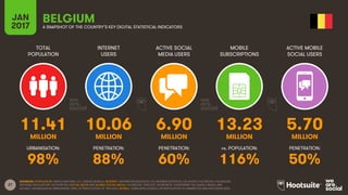 27
TOTAL
POPULATION
INTERNET
USERS
ACTIVE SOCIAL
MEDIA USERS
MOBILE
SUBSCRIPTIONS
ACTIVE MOBILE
SOCIAL USERS
MILLION MILLION MILLION MILLION MILLION
URBANISATION: PENETRATION: PENETRATION: vs. POPULATION: PENETRATION:
JAN
2017 A SNAPSHOT OF THE COUNTRY’S KEY DIGITAL STATISTICAL INDICATORS
SOURCES: POPULATION: UNITED NATIONS; U.S. CENSUS BUREAU; INTERNET: INTERNETWORLDSTATS; ITU; INTERNETLIVESTATS; CIA WORLD FACTBOOK; FACEBOOK;
NATIONAL REGULATORY AUTHORITIES; SOCIAL MEDIA AND MOBILE SOCIAL MEDIA: FACEBOOK; TENCENT; VKONTAKTE; LIVEINTERNET.RU; KAKAO; NAVER; NIKI
AGHAEI; CAFEBAZAAR.IR; SIMILARWEB; DING; EXTRAPOLATION OF TNS DATA; MOBILE: GSMA INTELLIGENCE; EXTRAPOLATION OF EMARKETER AND ERICSSON DATA.
BELGIUM
11.41 10.06 6.90 13.23 5.70
98% 88% 60% 116% 50%
 