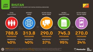 31
TOTAL
POPULATION
INTERNET
USERS
ACTIVE SOCIAL
MEDIA USERS
MOBILE
SUBSCRIPTIONS
ACTIVE MOBILE
SOCIAL USERS
THOUSAND THOUSAND THOUSAND THOUSAND THOUSAND
URBANISATION: PENETRATION: PENETRATION: vs. POPULATION: PENETRATION:
JAN
2017 A SNAPSHOT OF THE COUNTRY’S KEY DIGITAL STATISTICAL INDICATORS
SOURCES: POPULATION: UNITED NATIONS; U.S. CENSUS BUREAU; INTERNET: INTERNETWORLDSTATS; ITU; INTERNETLIVESTATS; CIA WORLD FACTBOOK; FACEBOOK;
NATIONAL REGULATORY AUTHORITIES; SOCIAL MEDIA AND MOBILE SOCIAL MEDIA: FACEBOOK; TENCENT; VKONTAKTE; LIVEINTERNET.RU; KAKAO; NAVER; NIKI
AGHAEI; CAFEBAZAAR.IR; SIMILARWEB; DING; EXTRAPOLATION OF TNS DATA; MOBILE: GSMA INTELLIGENCE; EXTRAPOLATION OF EMARKETER AND ERICSSON DATA.
BHUTAN
788.5 313.8 290.0 745.3 270.0
40% 40% 37% 95% 34%
 