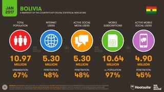 32
TOTAL
POPULATION
INTERNET
USERS
ACTIVE SOCIAL
MEDIA USERS
MOBILE
SUBSCRIPTIONS
ACTIVE MOBILE
SOCIAL USERS
MILLION MILLION MILLION MILLION MILLION
URBANISATION: PENETRATION: PENETRATION: vs. POPULATION: PENETRATION:
JAN
2017 A SNAPSHOT OF THE COUNTRY’S KEY DIGITAL STATISTICAL INDICATORS
SOURCES: POPULATION: UNITED NATIONS; U.S. CENSUS BUREAU; INTERNET: INTERNETWORLDSTATS; ITU; INTERNETLIVESTATS; CIA WORLD FACTBOOK; FACEBOOK;
NATIONAL REGULATORY AUTHORITIES; SOCIAL MEDIA AND MOBILE SOCIAL MEDIA: FACEBOOK; TENCENT; VKONTAKTE; LIVEINTERNET.RU; KAKAO; NAVER; NIKI
AGHAEI; CAFEBAZAAR.IR; SIMILARWEB; DING; EXTRAPOLATION OF TNS DATA; MOBILE: GSMA INTELLIGENCE; EXTRAPOLATION OF EMARKETER AND ERICSSON DATA.
BOLIVIA
10.97 5.30 5.30 10.64 4.90
67% 48% 48% 97% 45%
 
