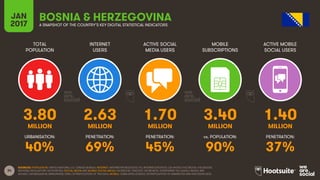 34
TOTAL
POPULATION
INTERNET
USERS
ACTIVE SOCIAL
MEDIA USERS
MOBILE
SUBSCRIPTIONS
ACTIVE MOBILE
SOCIAL USERS
MILLION MILLION MILLION MILLION MILLION
URBANISATION: PENETRATION: PENETRATION: vs. POPULATION: PENETRATION:
JAN
2017 A SNAPSHOT OF THE COUNTRY’S KEY DIGITAL STATISTICAL INDICATORS
SOURCES: POPULATION: UNITED NATIONS; U.S. CENSUS BUREAU; INTERNET: INTERNETWORLDSTATS; ITU; INTERNETLIVESTATS; CIA WORLD FACTBOOK; FACEBOOK;
NATIONAL REGULATORY AUTHORITIES; SOCIAL MEDIA AND MOBILE SOCIAL MEDIA: FACEBOOK; TENCENT; VKONTAKTE; LIVEINTERNET.RU; KAKAO; NAVER; NIKI
AGHAEI; CAFEBAZAAR.IR; SIMILARWEB; DING; EXTRAPOLATION OF TNS DATA; MOBILE: GSMA INTELLIGENCE; EXTRAPOLATION OF EMARKETER AND ERICSSON DATA.
BOSNIA & HERZEGOVINA
3.80 2.63 1.70 3.40 1.40
40% 69% 45% 90% 37%
 