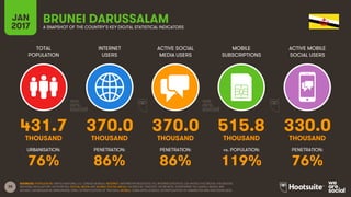 38
TOTAL
POPULATION
INTERNET
USERS
ACTIVE SOCIAL
MEDIA USERS
MOBILE
SUBSCRIPTIONS
ACTIVE MOBILE
SOCIAL USERS
THOUSAND THOUSAND THOUSAND THOUSAND THOUSAND
URBANISATION: PENETRATION: PENETRATION: vs. POPULATION: PENETRATION:
JAN
2017 A SNAPSHOT OF THE COUNTRY’S KEY DIGITAL STATISTICAL INDICATORS
SOURCES: POPULATION: UNITED NATIONS; U.S. CENSUS BUREAU; INTERNET: INTERNETWORLDSTATS; ITU; INTERNETLIVESTATS; CIA WORLD FACTBOOK; FACEBOOK;
NATIONAL REGULATORY AUTHORITIES; SOCIAL MEDIA AND MOBILE SOCIAL MEDIA: FACEBOOK; TENCENT; VKONTAKTE; LIVEINTERNET.RU; KAKAO; NAVER; NIKI
AGHAEI; CAFEBAZAAR.IR; SIMILARWEB; DING; EXTRAPOLATION OF TNS DATA; MOBILE: GSMA INTELLIGENCE; EXTRAPOLATION OF EMARKETER AND ERICSSON DATA.
BRUNEI DARUSSALAM
431.7 370.0 370.0 515.8 330.0
76% 86% 86% 119% 76%
 
