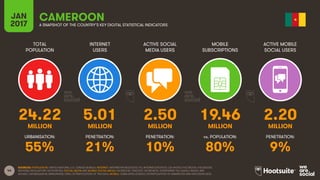 44
TOTAL
POPULATION
INTERNET
USERS
ACTIVE SOCIAL
MEDIA USERS
MOBILE
SUBSCRIPTIONS
ACTIVE MOBILE
SOCIAL USERS
MILLION MILLION MILLION MILLION MILLION
URBANISATION: PENETRATION: PENETRATION: vs. POPULATION: PENETRATION:
JAN
2017 A SNAPSHOT OF THE COUNTRY’S KEY DIGITAL STATISTICAL INDICATORS
SOURCES: POPULATION: UNITED NATIONS; U.S. CENSUS BUREAU; INTERNET: INTERNETWORLDSTATS; ITU; INTERNETLIVESTATS; CIA WORLD FACTBOOK; FACEBOOK;
NATIONAL REGULATORY AUTHORITIES; SOCIAL MEDIA AND MOBILE SOCIAL MEDIA: FACEBOOK; TENCENT; VKONTAKTE; LIVEINTERNET.RU; KAKAO; NAVER; NIKI
AGHAEI; CAFEBAZAAR.IR; SIMILARWEB; DING; EXTRAPOLATION OF TNS DATA; MOBILE: GSMA INTELLIGENCE; EXTRAPOLATION OF EMARKETER AND ERICSSON DATA.
CAMEROON
24.22 5.01 2.50 19.46 2.20
55% 21% 10% 80% 9%
 