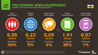 47
TOTAL
POPULATION
INTERNET
USERS
ACTIVE SOCIAL
MEDIA USERS
MOBILE
SUBSCRIPTIONS
ACTIVE MOBILE
SOCIAL USERS
MILLION MILLION MILLION MILLION MILLION
URBANISATION: PENETRATION: PENETRATION: vs. POPULATION: PENETRATION:
JAN
2017 A SNAPSHOT OF THE COUNTRY’S KEY DIGITAL STATISTICAL INDICATORS
SOURCES: POPULATION: UNITED NATIONS; U.S. CENSUS BUREAU; INTERNET: INTERNETWORLDSTATS; ITU; INTERNETLIVESTATS; CIA WORLD FACTBOOK; FACEBOOK;
NATIONAL REGULATORY AUTHORITIES; SOCIAL MEDIA AND MOBILE SOCIAL MEDIA: FACEBOOK; TENCENT; VKONTAKTE; LIVEINTERNET.RU; KAKAO; NAVER; NIKI
AGHAEI; CAFEBAZAAR.IR; SIMILARWEB; DING; EXTRAPOLATION OF TNS DATA; MOBILE: GSMA INTELLIGENCE; EXTRAPOLATION OF EMARKETER AND ERICSSON DATA.
THE CENTRAL AFRICAN REPUBLIC
5.05 0.23 0.09 1.91 0.07
40% 5% 2% 38% 1%
 