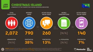 51
TOTAL
POPULATION
INTERNET
USERS
ACTIVE SOCIAL
MEDIA USERS
MOBILE
SUBSCRIPTIONS
ACTIVE MOBILE
SOCIAL USERS
URBANISATION: PENETRATION: PENETRATION: vs. POPULATION: PENETRATION:
JAN
2017 A SNAPSHOT OF THE COUNTRY’S KEY DIGITAL STATISTICAL INDICATORS
SOURCES: POPULATION: UNITED NATIONS; U.S. CENSUS BUREAU; INTERNET: INTERNETWORLDSTATS; ITU; INTERNETLIVESTATS; CIA WORLD FACTBOOK; FACEBOOK;
NATIONAL REGULATORY AUTHORITIES; SOCIAL MEDIA AND MOBILE SOCIAL MEDIA: FACEBOOK; TENCENT; VKONTAKTE; LIVEINTERNET.RU; KAKAO; NAVER; NIKI
AGHAEI; CAFEBAZAAR.IR; SIMILARWEB; DING; EXTRAPOLATION OF TNS DATA; MOBILE: GSMA INTELLIGENCE; EXTRAPOLATION OF EMARKETER AND ERICSSON DATA.
CHRISTMAS ISLAND
2,072 790 260 [N/A] 140
[N/A] 38% 13% [N/A] 7%
 