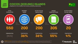 52
TOTAL
POPULATION
INTERNET
USERS
ACTIVE SOCIAL
MEDIA USERS
MOBILE
SUBSCRIPTIONS
ACTIVE MOBILE
SOCIAL USERS
URBANISATION: PENETRATION: PENETRATION: vs. POPULATION: PENETRATION:
JAN
2017 A SNAPSHOT OF THE COUNTRY’S KEY DIGITAL STATISTICAL INDICATORS
SOURCES: POPULATION: UNITED NATIONS; U.S. CENSUS BUREAU; INTERNET: INTERNETWORLDSTATS; ITU; INTERNETLIVESTATS; CIA WORLD FACTBOOK; FACEBOOK;
NATIONAL REGULATORY AUTHORITIES; SOCIAL MEDIA AND MOBILE SOCIAL MEDIA: FACEBOOK; TENCENT; VKONTAKTE; LIVEINTERNET.RU; KAKAO; NAVER; NIKI
AGHAEI; CAFEBAZAAR.IR; SIMILARWEB; DING; EXTRAPOLATION OF TNS DATA; MOBILE: GSMA INTELLIGENCE; EXTRAPOLATION OF EMARKETER AND ERICSSON DATA.
COCOS (KEELING) ISLANDS
550 200 200 305 20
[N/A] 36% 36% 55% 4%
 