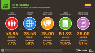 53
TOTAL
POPULATION
INTERNET
USERS
ACTIVE SOCIAL
MEDIA USERS
MOBILE
SUBSCRIPTIONS
ACTIVE MOBILE
SOCIAL USERS
MILLION MILLION MILLION MILLION MILLION
URBANISATION: PENETRATION: PENETRATION: vs. POPULATION: PENETRATION:
JAN
2017 A SNAPSHOT OF THE COUNTRY’S KEY DIGITAL STATISTICAL INDICATORS
SOURCES: POPULATION: UNITED NATIONS; U.S. CENSUS BUREAU; INTERNET: INTERNETWORLDSTATS; ITU; INTERNETLIVESTATS; CIA WORLD FACTBOOK; FACEBOOK;
NATIONAL REGULATORY AUTHORITIES; SOCIAL MEDIA AND MOBILE SOCIAL MEDIA: FACEBOOK; TENCENT; VKONTAKTE; LIVEINTERNET.RU; KAKAO; NAVER; NIKI
AGHAEI; CAFEBAZAAR.IR; SIMILARWEB; DING; EXTRAPOLATION OF TNS DATA; MOBILE: GSMA INTELLIGENCE; EXTRAPOLATION OF EMARKETER AND ERICSSON DATA.
COLOMBIA
48.86 28.48 28.00 51.93 25.00
77% 58% 57% 106% 51%
 