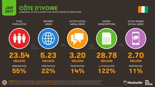 57
TOTAL
POPULATION
INTERNET
USERS
ACTIVE SOCIAL
MEDIA USERS
MOBILE
SUBSCRIPTIONS
ACTIVE MOBILE
SOCIAL USERS
MILLION MILLION MILLION MILLION MILLION
URBANISATION: PENETRATION: PENETRATION: vs. POPULATION: PENETRATION:
JAN
2017 A SNAPSHOT OF THE COUNTRY’S KEY DIGITAL STATISTICAL INDICATORS
SOURCES: POPULATION: UNITED NATIONS; U.S. CENSUS BUREAU; INTERNET: INTERNETWORLDSTATS; ITU; INTERNETLIVESTATS; CIA WORLD FACTBOOK; FACEBOOK;
NATIONAL REGULATORY AUTHORITIES; SOCIAL MEDIA AND MOBILE SOCIAL MEDIA: FACEBOOK; TENCENT; VKONTAKTE; LIVEINTERNET.RU; KAKAO; NAVER; NIKI
AGHAEI; CAFEBAZAAR.IR; SIMILARWEB; DING; EXTRAPOLATION OF TNS DATA; MOBILE: GSMA INTELLIGENCE; EXTRAPOLATION OF EMARKETER AND ERICSSON DATA.
CÔTE D’IVOIRE
23.54 5.23 3.20 28.78 2.70
55% 22% 14% 122% 11%
 
