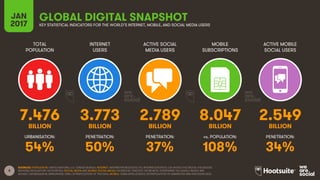 6
TOTAL
POPULATION
INTERNET
USERS
ACTIVE SOCIAL
MEDIA USERS
MOBILE
SUBSCRIPTIONS
ACTIVE MOBILE
SOCIAL USERS
BILLION BILLION BILLION BILLION BILLION
URBANISATION: PENETRATION: PENETRATION: vs. POPULATION: PENETRATION:
SOURCES: POPULATION: UNITED NATIONS; U.S. CENSUS BUREAU; INTERNET: INTERNETWORLDSTATS; ITU; INTERNETLIVESTATS; CIA WORLD FACTBOOK; FACEBOOK;
NATIONAL REGULATORY AUTHORITIES; SOCIAL MEDIA AND MOBILE SOCIAL MEDIA: FACEBOOK; TENCENT; VKONTAKTE; LIVEINTERNET.RU; KAKAO; NAVER; NIKI
AGHAEI; CAFEBAZAAR.IR; SIMILARWEB; DING; EXTRAPOLATION OF TNS DATA; MOBILE: GSMA INTELLIGENCE; EXTRAPOLATION OF EMARKETER AND ERICSSON DATA.
GLOBAL DIGITAL SNAPSHOTJAN
2017 KEY STATISTICAL INDICATORS FOR THE WORLD’S INTERNET, MOBILE, AND SOCIAL MEDIA USERS
7.476 3.773 2.789 8.047 2.549
54% 50% 37% 108% 34%
 