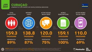 60
TOTAL
POPULATION
INTERNET
USERS
ACTIVE SOCIAL
MEDIA USERS
MOBILE
SUBSCRIPTIONS
ACTIVE MOBILE
SOCIAL USERS
THOUSAND THOUSAND THOUSAND THOUSAND THOUSAND
URBANISATION: PENETRATION: PENETRATION: vs. POPULATION: PENETRATION:
JAN
2017 A SNAPSHOT OF THE COUNTRY’S KEY DIGITAL STATISTICAL INDICATORS
SOURCES: POPULATION: UNITED NATIONS; U.S. CENSUS BUREAU; INTERNET: INTERNETWORLDSTATS; ITU; INTERNETLIVESTATS; CIA WORLD FACTBOOK; FACEBOOK;
NATIONAL REGULATORY AUTHORITIES; SOCIAL MEDIA AND MOBILE SOCIAL MEDIA: FACEBOOK; TENCENT; VKONTAKTE; LIVEINTERNET.RU; KAKAO; NAVER; NIKI
AGHAEI; CAFEBAZAAR.IR; SIMILARWEB; DING; EXTRAPOLATION OF TNS DATA; MOBILE: GSMA INTELLIGENCE; EXTRAPOLATION OF EMARKETER AND ERICSSON DATA.
CURAÇAO
159.3 138.8 120.0 159.1 110.0
89% 87% 75% 100% 69%
 