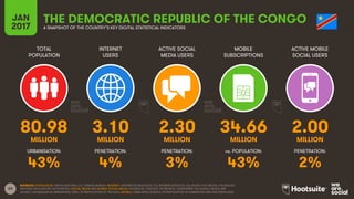 63
TOTAL
POPULATION
INTERNET
USERS
ACTIVE SOCIAL
MEDIA USERS
MOBILE
SUBSCRIPTIONS
ACTIVE MOBILE
SOCIAL USERS
MILLION MILLION MILLION MILLION MILLION
URBANISATION: PENETRATION: PENETRATION: vs. POPULATION: PENETRATION:
JAN
2017 A SNAPSHOT OF THE COUNTRY’S KEY DIGITAL STATISTICAL INDICATORS
SOURCES: POPULATION: UNITED NATIONS; U.S. CENSUS BUREAU; INTERNET: INTERNETWORLDSTATS; ITU; INTERNETLIVESTATS; CIA WORLD FACTBOOK; FACEBOOK;
NATIONAL REGULATORY AUTHORITIES; SOCIAL MEDIA AND MOBILE SOCIAL MEDIA: FACEBOOK; TENCENT; VKONTAKTE; LIVEINTERNET.RU; KAKAO; NAVER; NIKI
AGHAEI; CAFEBAZAAR.IR; SIMILARWEB; DING; EXTRAPOLATION OF TNS DATA; MOBILE: GSMA INTELLIGENCE; EXTRAPOLATION OF EMARKETER AND ERICSSON DATA.
THE DEMOCRATIC REPUBLIC OF THE CONGO
80.98 3.10 2.30 34.66 2.00
43% 4% 3% 43% 2%
 