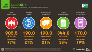 65
TOTAL
POPULATION
INTERNET
USERS
ACTIVE SOCIAL
MEDIA USERS
MOBILE
SUBSCRIPTIONS
ACTIVE MOBILE
SOCIAL USERS
THOUSAND THOUSAND THOUSAND THOUSAND THOUSAND
URBANISATION: PENETRATION: PENETRATION: vs. POPULATION: PENETRATION:
JAN
2017 A SNAPSHOT OF THE COUNTRY’S KEY DIGITAL STATISTICAL INDICATORS
SOURCES: POPULATION: UNITED NATIONS; U.S. CENSUS BUREAU; INTERNET: INTERNETWORLDSTATS; ITU; INTERNETLIVESTATS; CIA WORLD FACTBOOK; FACEBOOK;
NATIONAL REGULATORY AUTHORITIES; SOCIAL MEDIA AND MOBILE SOCIAL MEDIA: FACEBOOK; TENCENT; VKONTAKTE; LIVEINTERNET.RU; KAKAO; NAVER; NIKI
AGHAEI; CAFEBAZAAR.IR; SIMILARWEB; DING; EXTRAPOLATION OF TNS DATA; MOBILE: GSMA INTELLIGENCE; EXTRAPOLATION OF EMARKETER AND ERICSSON DATA.
DJIBOUTI
905.5 190.0 190.0 344.0 170.0
77% 21% 21% 38% 19%
 
