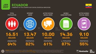 68
TOTAL
POPULATION
INTERNET
USERS
ACTIVE SOCIAL
MEDIA USERS
MOBILE
SUBSCRIPTIONS
ACTIVE MOBILE
SOCIAL USERS
MILLION MILLION MILLION MILLION MILLION
URBANISATION: PENETRATION: PENETRATION: vs. POPULATION: PENETRATION:
JAN
2017 A SNAPSHOT OF THE COUNTRY’S KEY DIGITAL STATISTICAL INDICATORS
SOURCES: POPULATION: UNITED NATIONS; U.S. CENSUS BUREAU; INTERNET: INTERNETWORLDSTATS; ITU; INTERNETLIVESTATS; CIA WORLD FACTBOOK; FACEBOOK;
NATIONAL REGULATORY AUTHORITIES; SOCIAL MEDIA AND MOBILE SOCIAL MEDIA: FACEBOOK; TENCENT; VKONTAKTE; LIVEINTERNET.RU; KAKAO; NAVER; NIKI
AGHAEI; CAFEBAZAAR.IR; SIMILARWEB; DING; EXTRAPOLATION OF TNS DATA; MOBILE: GSMA INTELLIGENCE; EXTRAPOLATION OF EMARKETER AND ERICSSON DATA.
ECUADOR
16.51 13.47 10.00 14.36 9.10
64% 82% 61% 87% 55%
 