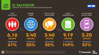 70
TOTAL
POPULATION
INTERNET
USERS
ACTIVE SOCIAL
MEDIA USERS
MOBILE
SUBSCRIPTIONS
ACTIVE MOBILE
SOCIAL USERS
MILLION MILLION MILLION MILLION MILLION
URBANISATION: PENETRATION: PENETRATION: vs. POPULATION: PENETRATION:
JAN
2017 A SNAPSHOT OF THE COUNTRY’S KEY DIGITAL STATISTICAL INDICATORS
SOURCES: POPULATION: UNITED NATIONS; U.S. CENSUS BUREAU; INTERNET: INTERNETWORLDSTATS; ITU; INTERNETLIVESTATS; CIA WORLD FACTBOOK; FACEBOOK;
NATIONAL REGULATORY AUTHORITIES; SOCIAL MEDIA AND MOBILE SOCIAL MEDIA: FACEBOOK; TENCENT; VKONTAKTE; LIVEINTERNET.RU; KAKAO; NAVER; NIKI
AGHAEI; CAFEBAZAAR.IR; SIMILARWEB; DING; EXTRAPOLATION OF TNS DATA; MOBILE: GSMA INTELLIGENCE; EXTRAPOLATION OF EMARKETER AND ERICSSON DATA.
EL SALVADOR
6.16 3.40 3.40 9.19 3.20
67% 55% 55% 149% 52%
 