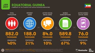 71
TOTAL
POPULATION
INTERNET
USERS
ACTIVE SOCIAL
MEDIA USERS
MOBILE
SUBSCRIPTIONS
ACTIVE MOBILE
SOCIAL USERS
THOUSAND THOUSAND THOUSAND THOUSAND THOUSAND
URBANISATION: PENETRATION: PENETRATION: vs. POPULATION: PENETRATION:
JAN
2017 A SNAPSHOT OF THE COUNTRY’S KEY DIGITAL STATISTICAL INDICATORS
SOURCES: POPULATION: UNITED NATIONS; U.S. CENSUS BUREAU; INTERNET: INTERNETWORLDSTATS; ITU; INTERNETLIVESTATS; CIA WORLD FACTBOOK; FACEBOOK;
NATIONAL REGULATORY AUTHORITIES; SOCIAL MEDIA AND MOBILE SOCIAL MEDIA: FACEBOOK; TENCENT; VKONTAKTE; LIVEINTERNET.RU; KAKAO; NAVER; NIKI
AGHAEI; CAFEBAZAAR.IR; SIMILARWEB; DING; EXTRAPOLATION OF TNS DATA; MOBILE: GSMA INTELLIGENCE; EXTRAPOLATION OF EMARKETER AND ERICSSON DATA.
EQUATORIAL GUINEA
882.0 188.0 84.0 589.8 76.0
40% 21% 10% 67% 9%
 