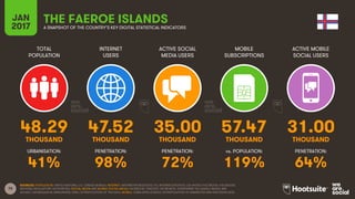 75
TOTAL
POPULATION
INTERNET
USERS
ACTIVE SOCIAL
MEDIA USERS
MOBILE
SUBSCRIPTIONS
ACTIVE MOBILE
SOCIAL USERS
THOUSAND THOUSAND THOUSAND THOUSAND THOUSAND
URBANISATION: PENETRATION: PENETRATION: vs. POPULATION: PENETRATION:
JAN
2017 A SNAPSHOT OF THE COUNTRY’S KEY DIGITAL STATISTICAL INDICATORS
SOURCES: POPULATION: UNITED NATIONS; U.S. CENSUS BUREAU; INTERNET: INTERNETWORLDSTATS; ITU; INTERNETLIVESTATS; CIA WORLD FACTBOOK; FACEBOOK;
NATIONAL REGULATORY AUTHORITIES; SOCIAL MEDIA AND MOBILE SOCIAL MEDIA: FACEBOOK; TENCENT; VKONTAKTE; LIVEINTERNET.RU; KAKAO; NAVER; NIKI
AGHAEI; CAFEBAZAAR.IR; SIMILARWEB; DING; EXTRAPOLATION OF TNS DATA; MOBILE: GSMA INTELLIGENCE; EXTRAPOLATION OF EMARKETER AND ERICSSON DATA.
THE FAEROE ISLANDS
48.29 47.52 35.00 57.47 31.00
41% 98% 72% 119% 64%
 
