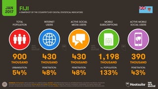 77
TOTAL
POPULATION
INTERNET
USERS
ACTIVE SOCIAL
MEDIA USERS
MOBILE
SUBSCRIPTIONS
ACTIVE MOBILE
SOCIAL USERS
THOUSAND THOUSAND THOUSAND THOUSAND THOUSAND
URBANISATION: PENETRATION: PENETRATION: vs. POPULATION: PENETRATION:
JAN
2017 A SNAPSHOT OF THE COUNTRY’S KEY DIGITAL STATISTICAL INDICATORS
SOURCES: POPULATION: UNITED NATIONS; U.S. CENSUS BUREAU; INTERNET: INTERNETWORLDSTATS; ITU; INTERNETLIVESTATS; CIA WORLD FACTBOOK; FACEBOOK;
NATIONAL REGULATORY AUTHORITIES; SOCIAL MEDIA AND MOBILE SOCIAL MEDIA: FACEBOOK; TENCENT; VKONTAKTE; LIVEINTERNET.RU; KAKAO; NAVER; NIKI
AGHAEI; CAFEBAZAAR.IR; SIMILARWEB; DING; EXTRAPOLATION OF TNS DATA; MOBILE: GSMA INTELLIGENCE; EXTRAPOLATION OF EMARKETER AND ERICSSON DATA.
FIJI
900 430 430 1,198 390
54% 48% 48% 133% 43%
 