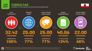 87
TOTAL
POPULATION
INTERNET
USERS
ACTIVE SOCIAL
MEDIA USERS
MOBILE
SUBSCRIPTIONS
ACTIVE MOBILE
SOCIAL USERS
THOUSAND THOUSAND THOUSAND THOUSAND THOUSAND
URBANISATION: PENETRATION: PENETRATION: vs. POPULATION: PENETRATION:
JAN
2017 A SNAPSHOT OF THE COUNTRY’S KEY DIGITAL STATISTICAL INDICATORS
SOURCES: POPULATION: UNITED NATIONS; U.S. CENSUS BUREAU; INTERNET: INTERNETWORLDSTATS; ITU; INTERNETLIVESTATS; CIA WORLD FACTBOOK; FACEBOOK;
NATIONAL REGULATORY AUTHORITIES; SOCIAL MEDIA AND MOBILE SOCIAL MEDIA: FACEBOOK; TENCENT; VKONTAKTE; LIVEINTERNET.RU; KAKAO; NAVER; NIKI
AGHAEI; CAFEBAZAAR.IR; SIMILARWEB; DING; EXTRAPOLATION OF TNS DATA; MOBILE: GSMA INTELLIGENCE; EXTRAPOLATION OF EMARKETER AND ERICSSON DATA.
GIBRALTAR
32.42 25.00 25.00 40.06 22.00
100% 77% 77% 124% 68%
 