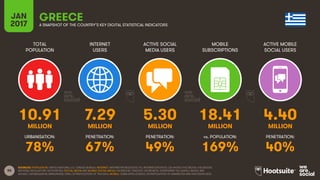 88
TOTAL
POPULATION
INTERNET
USERS
ACTIVE SOCIAL
MEDIA USERS
MOBILE
SUBSCRIPTIONS
ACTIVE MOBILE
SOCIAL USERS
MILLION MILLION MILLION MILLION MILLION
URBANISATION: PENETRATION: PENETRATION: vs. POPULATION: PENETRATION:
JAN
2017 A SNAPSHOT OF THE COUNTRY’S KEY DIGITAL STATISTICAL INDICATORS
SOURCES: POPULATION: UNITED NATIONS; U.S. CENSUS BUREAU; INTERNET: INTERNETWORLDSTATS; ITU; INTERNETLIVESTATS; CIA WORLD FACTBOOK; FACEBOOK;
NATIONAL REGULATORY AUTHORITIES; SOCIAL MEDIA AND MOBILE SOCIAL MEDIA: FACEBOOK; TENCENT; VKONTAKTE; LIVEINTERNET.RU; KAKAO; NAVER; NIKI
AGHAEI; CAFEBAZAAR.IR; SIMILARWEB; DING; EXTRAPOLATION OF TNS DATA; MOBILE: GSMA INTELLIGENCE; EXTRAPOLATION OF EMARKETER AND ERICSSON DATA.
GREECE
10.91 7.29 5.30 18.41 4.40
78% 67% 49% 169% 40%
 
