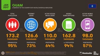 92
TOTAL
POPULATION
INTERNET
USERS
ACTIVE SOCIAL
MEDIA USERS
MOBILE
SUBSCRIPTIONS
ACTIVE MOBILE
SOCIAL USERS
THOUSAND THOUSAND THOUSAND THOUSAND THOUSAND
URBANISATION: PENETRATION: PENETRATION: vs. POPULATION: PENETRATION:
JAN
2017 A SNAPSHOT OF THE COUNTRY’S KEY DIGITAL STATISTICAL INDICATORS
SOURCES: POPULATION: UNITED NATIONS; U.S. CENSUS BUREAU; INTERNET: INTERNETWORLDSTATS; ITU; INTERNETLIVESTATS; CIA WORLD FACTBOOK; FACEBOOK;
NATIONAL REGULATORY AUTHORITIES; SOCIAL MEDIA AND MOBILE SOCIAL MEDIA: FACEBOOK; TENCENT; VKONTAKTE; LIVEINTERNET.RU; KAKAO; NAVER; NIKI
AGHAEI; CAFEBAZAAR.IR; SIMILARWEB; DING; EXTRAPOLATION OF TNS DATA; MOBILE: GSMA INTELLIGENCE; EXTRAPOLATION OF EMARKETER AND ERICSSON DATA.
GUAM
173.2 126.6 110.0 162.8 98.0
95% 73% 64% 94% 57%
 