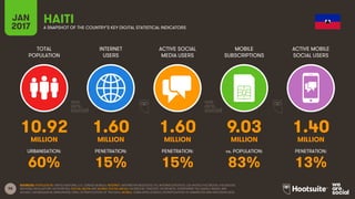 98
TOTAL
POPULATION
INTERNET
USERS
ACTIVE SOCIAL
MEDIA USERS
MOBILE
SUBSCRIPTIONS
ACTIVE MOBILE
SOCIAL USERS
MILLION MILLION MILLION MILLION MILLION
URBANISATION: PENETRATION: PENETRATION: vs. POPULATION: PENETRATION:
JAN
2017 A SNAPSHOT OF THE COUNTRY’S KEY DIGITAL STATISTICAL INDICATORS
SOURCES: POPULATION: UNITED NATIONS; U.S. CENSUS BUREAU; INTERNET: INTERNETWORLDSTATS; ITU; INTERNETLIVESTATS; CIA WORLD FACTBOOK; FACEBOOK;
NATIONAL REGULATORY AUTHORITIES; SOCIAL MEDIA AND MOBILE SOCIAL MEDIA: FACEBOOK; TENCENT; VKONTAKTE; LIVEINTERNET.RU; KAKAO; NAVER; NIKI
AGHAEI; CAFEBAZAAR.IR; SIMILARWEB; DING; EXTRAPOLATION OF TNS DATA; MOBILE: GSMA INTELLIGENCE; EXTRAPOLATION OF EMARKETER AND ERICSSON DATA.
HAITI
10.92 1.60 1.60 9.03 1.40
60% 15% 15% 83% 13%
 
