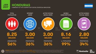99
TOTAL
POPULATION
INTERNET
USERS
ACTIVE SOCIAL
MEDIA USERS
MOBILE
SUBSCRIPTIONS
ACTIVE MOBILE
SOCIAL USERS
MILLION MILLION MILLION MILLION MILLION
URBANISATION: PENETRATION: PENETRATION: vs. POPULATION: PENETRATION:
JAN
2017 A SNAPSHOT OF THE COUNTRY’S KEY DIGITAL STATISTICAL INDICATORS
SOURCES: POPULATION: UNITED NATIONS; U.S. CENSUS BUREAU; INTERNET: INTERNETWORLDSTATS; ITU; INTERNETLIVESTATS; CIA WORLD FACTBOOK; FACEBOOK;
NATIONAL REGULATORY AUTHORITIES; SOCIAL MEDIA AND MOBILE SOCIAL MEDIA: FACEBOOK; TENCENT; VKONTAKTE; LIVEINTERNET.RU; KAKAO; NAVER; NIKI
AGHAEI; CAFEBAZAAR.IR; SIMILARWEB; DING; EXTRAPOLATION OF TNS DATA; MOBILE: GSMA INTELLIGENCE; EXTRAPOLATION OF EMARKETER AND ERICSSON DATA.
HONDURAS
8.25 3.00 3.00 8.16 2.80
56% 36% 36% 99% 34%
 