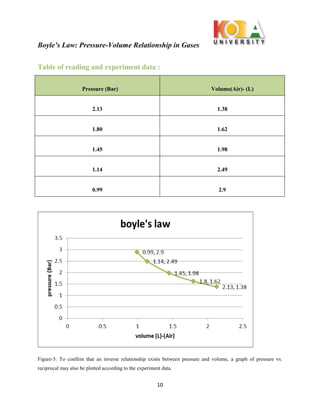 Boyle’s Law: Pressure-Volume Relationship in Gases
10
Table of reading and experiment data :
Pressure (Bar) Volume(Air)- (L)
2.13 1.38
1.80 1.62
1.45 1.98
1.14 2.49
0.99 2.9
Figure-5: To confirm that an inverse relationship exists between pressure and volume, a graph of pressure vs.
reciprocal may also be plotted according to the experiment data.
 