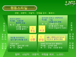 행동스타일 - 자아가 강하다 - 두려움 :  이용당함 통제력 상실 - 욕  구  :  성과 반대를 극복하고 성과를 올린다 . D 주도 - 감수성이 강하고 낙천적이다 . - 두려움  :  거절 인정을 받지 못함 - 욕  구  :  사회적 인정 성과를 올리기 위해 타인과 친밀하게 지낸다 . i 사교 현상을 유지하면서 일의 질적 향상을 도모 - 기준이 높다 - 두려움  :  일에 대한 비판 - 욕  구  :  정확함 C 신중 - 정해진 방식에 따라 행동한다 - 두려움  :  급격한 변화 - 욕  구  :  안정 ,  안전한 환경 일을 수행하는데 있어서 타인과의 협력에 중점 S 안정 과 업 지 향 감 춘 다 . 냉 정 함 논 리 적 . 지 시 적 사 람 지 향 감 정 적 . 지 원 적 개 방 적 . 따 뜻 함 경쟁 ,  외향적 ,  자발적 ,  위험을 감수 ,  빠르다 . 협력 ,  내성적 ,  대응적 ,  위험을 회피 ,  느리다 . 