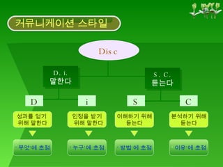 커뮤니케이션 스타일 D. i. 말한다 S. C. 듣는다 D i S C 성과를 얻기  위해 말한다 인정을 받기 위해 말한다 이해하기 위해 듣는다 분석하기 위해 듣는다 ‘ 무엇’에 초점 ‘ 누구’에 초점 ‘ 방법’에 초점 ‘ 이유’에 초점 Disc 