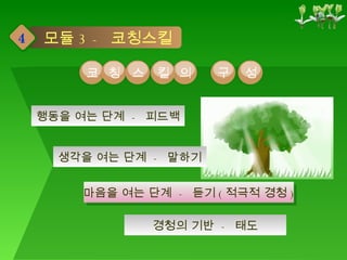 경청의 기반  -  태도 마음을 여는 단계  -  듣기 ( 적극적 경청 ) 생각을 여는 단계  -  말하기 행동을 여는 단계  -  피드백 모듈 3 -  코칭스킬 4 코 칭 스 의 구 성 킬 
