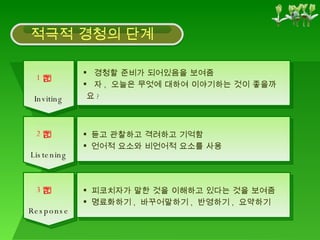 적극적 경청의 단계 1 단계 Inviting 2 단계 Listening 3 단계 Response 경청할 준비가 되어있음을 보여줌 자 ,  오늘은 무엇에 대하여 이야기하는 것이 좋을까요 ? 듣고 관찰하고 격려하고 기억함 언어적 요소와 비언어적 요소를 사용 피코치자가 말한 것을 이해하고 있다는 것을 보여줌 명료화하기 ,  바꾸어말하기 ,  반영하기 ,  요약하기 