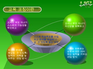 교육 코칭이란 스스로 학습목표를 수립 하고 문제를 해결해 나갈  수 있도록 돕는 과정 교사나 부모 자녀가 자신감을 회복하고   스스로 변화하는 상황에 대한 대처 하는 능력을 키우는 리딩 방식 교사나 부모 자녀가 스스로의 가능성을 확인하고 자신의 문제를  해결할  수 있도록 능력과  의욕을 높여주는  리딩 방식  